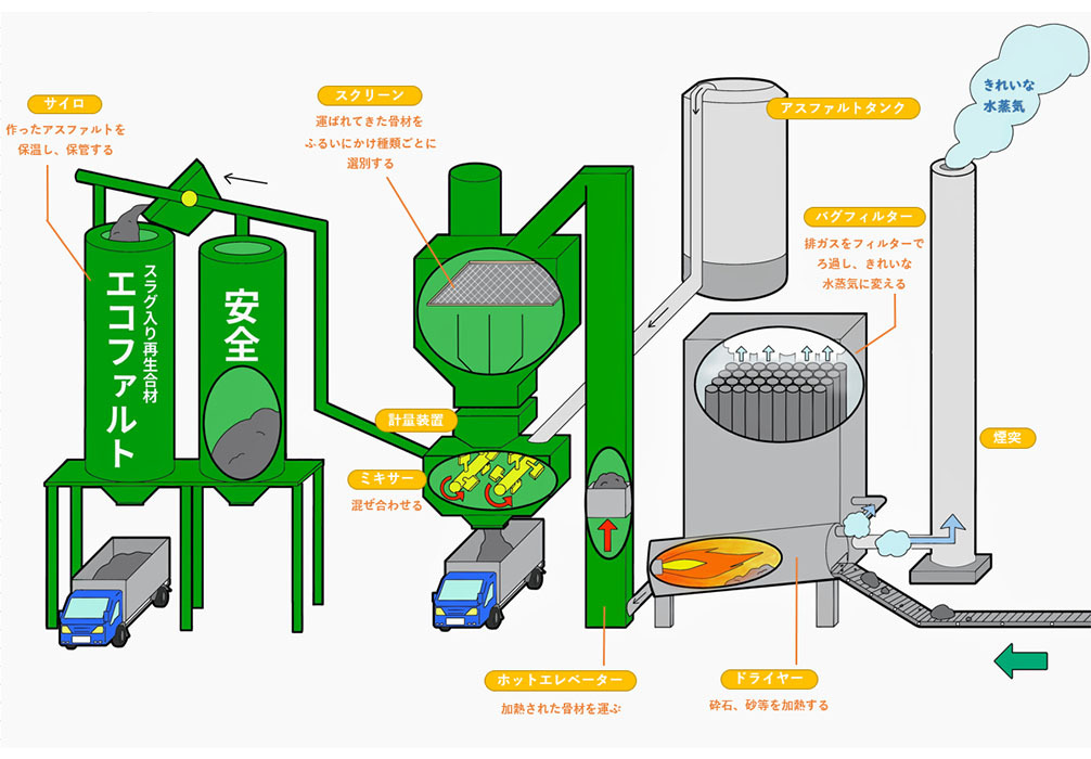 プラントの仕組み