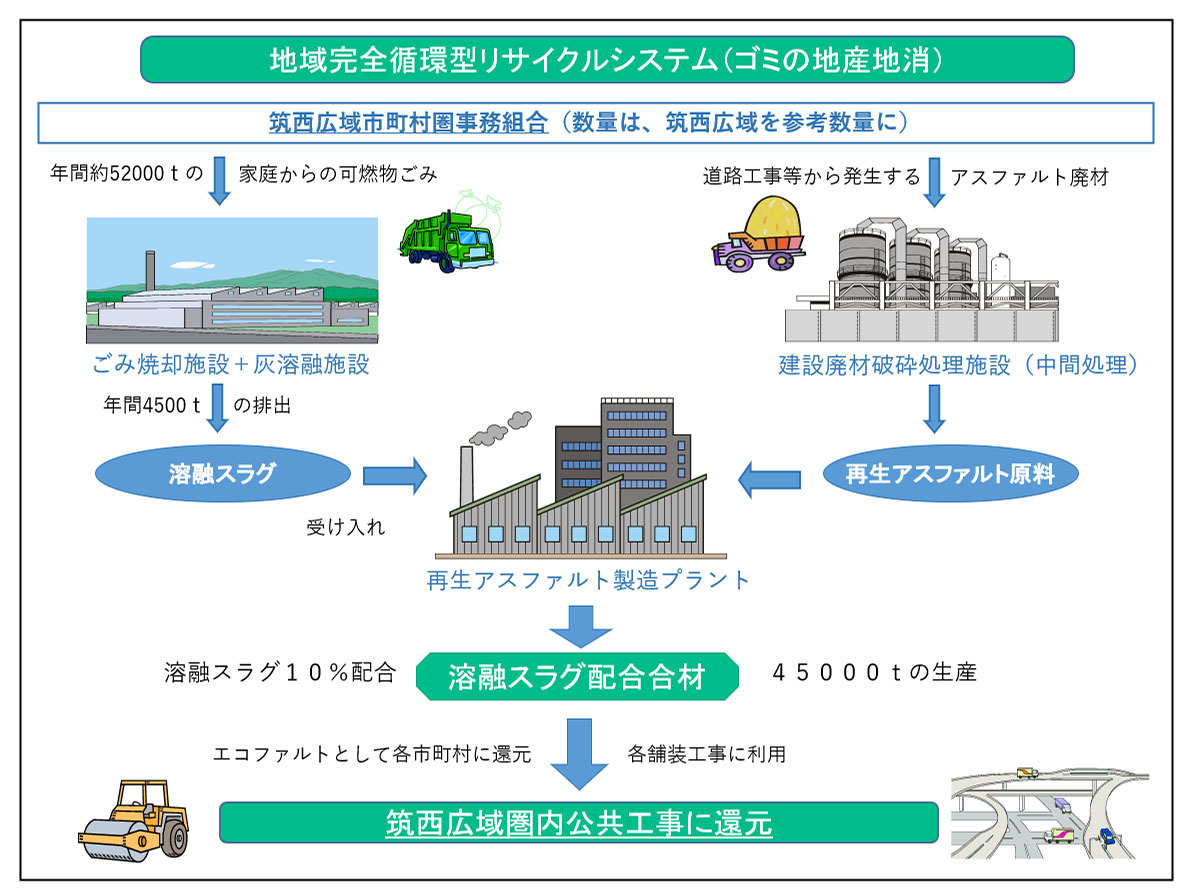 ごみの地産地消